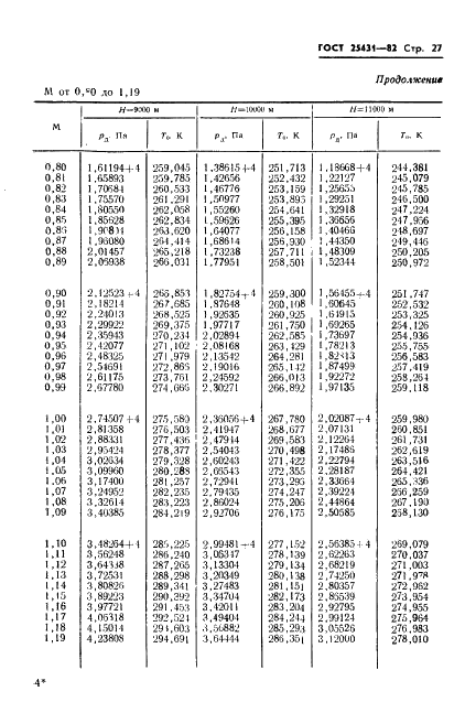 ГОСТ 25431-82 Таблица динамических давлений и температур торможения воздуха в зависимости от числа Маха и высоты полета (фото 29 из 84)