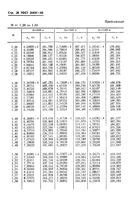 ГОСТ 25431-82 Таблица динамических давлений и температур торможения воздуха в зависимости от числа Маха и высоты полета (фото 30 из 84)