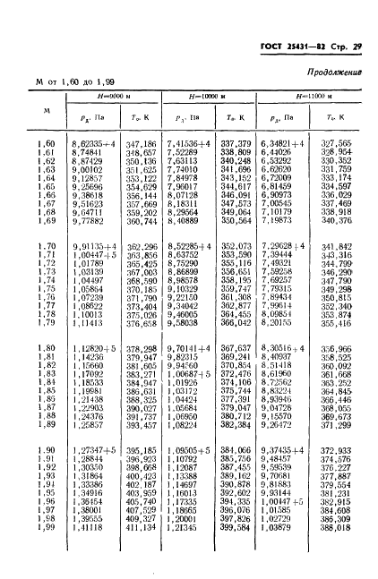 ГОСТ 25431-82 Таблица динамических давлений и температур торможения воздуха в зависимости от числа Маха и высоты полета (фото 31 из 84)