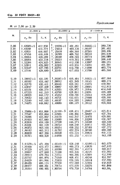 ГОСТ 25431-82 Таблица динамических давлений и температур торможения воздуха в зависимости от числа Маха и высоты полета (фото 32 из 84)