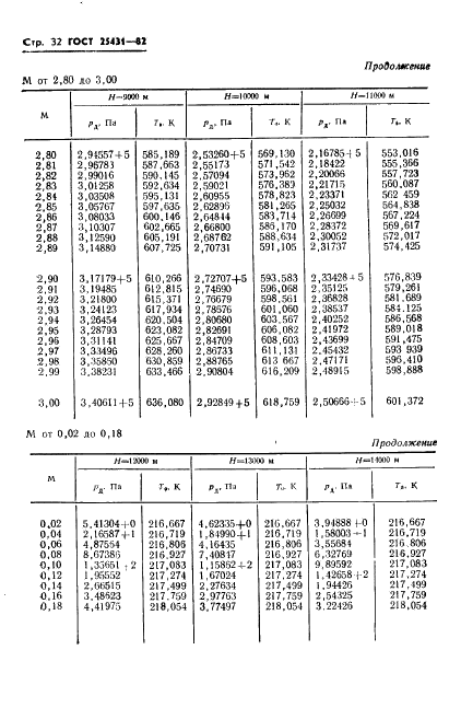 ГОСТ 25431-82 Таблица динамических давлений и температур торможения воздуха в зависимости от числа Маха и высоты полета (фото 34 из 84)