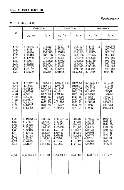 ГОСТ 25431-82 Таблица динамических давлений и температур торможения воздуха в зависимости от числа Маха и высоты полета (фото 40 из 84)