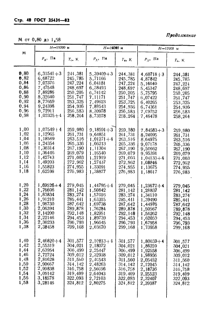 ГОСТ 25431-82 Таблица динамических давлений и температур торможения воздуха в зависимости от числа Маха и высоты полета (фото 42 из 84)