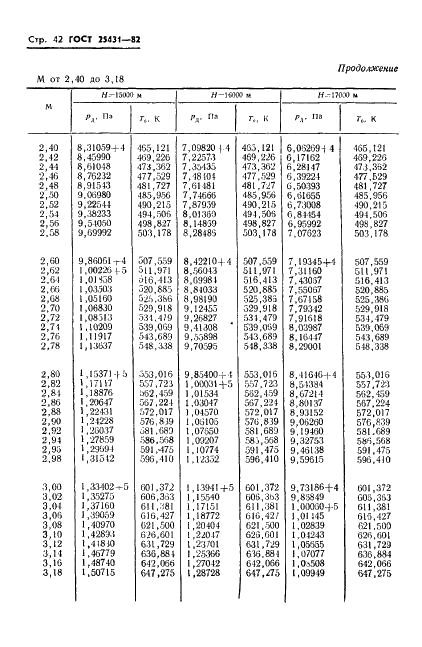 ГОСТ 25431-82 Таблица динамических давлений и температур торможения воздуха в зависимости от числа Маха и высоты полета (фото 44 из 84)