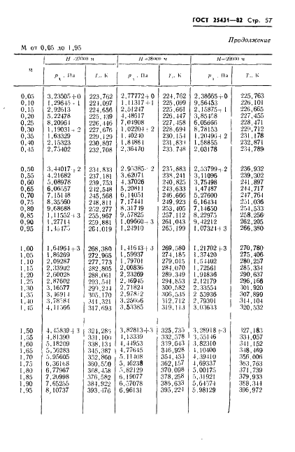 ГОСТ 25431-82 Таблица динамических давлений и температур торможения воздуха в зависимости от числа Маха и высоты полета (фото 59 из 84)