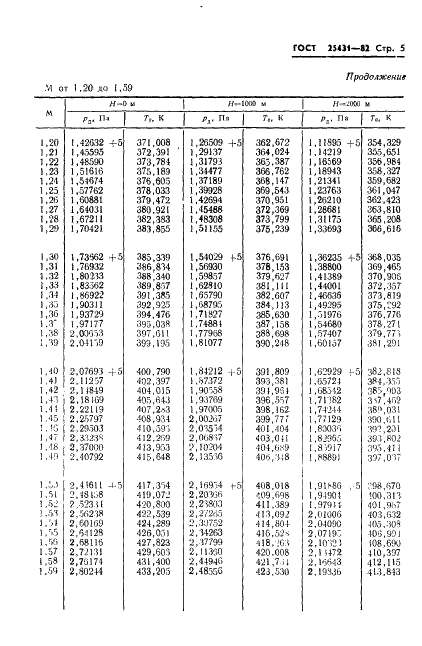 ГОСТ 25431-82 Таблица динамических давлений и температур торможения воздуха в зависимости от числа Маха и высоты полета (фото 7 из 84)