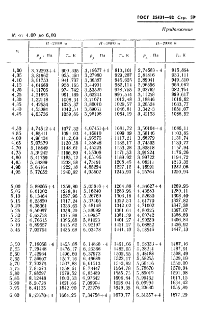 ГОСТ 25431-82 Таблица динамических давлений и температур торможения воздуха в зависимости от числа Маха и высоты полета (фото 61 из 84)