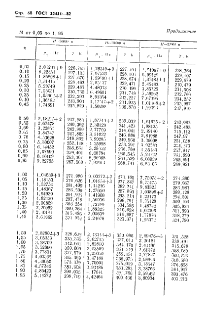 ГОСТ 25431-82 Таблица динамических давлений и температур торможения воздуха в зависимости от числа Маха и высоты полета (фото 62 из 84)