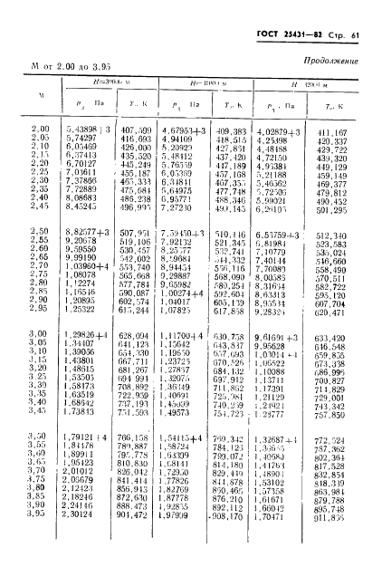 ГОСТ 25431-82 Таблица динамических давлений и температур торможения воздуха в зависимости от числа Маха и высоты полета (фото 63 из 84)