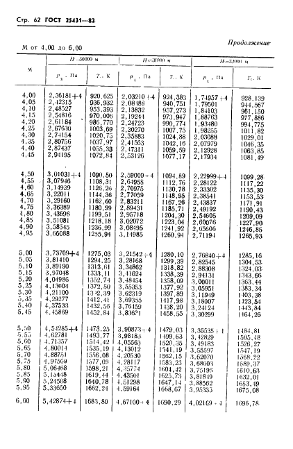 ГОСТ 25431-82 Таблица динамических давлений и температур торможения воздуха в зависимости от числа Маха и высоты полета (фото 64 из 84)