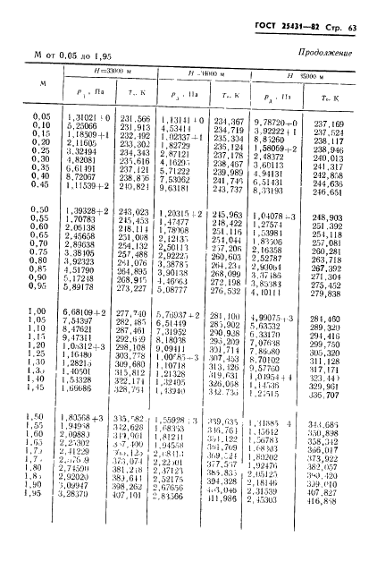 ГОСТ 25431-82 Таблица динамических давлений и температур торможения воздуха в зависимости от числа Маха и высоты полета (фото 65 из 84)