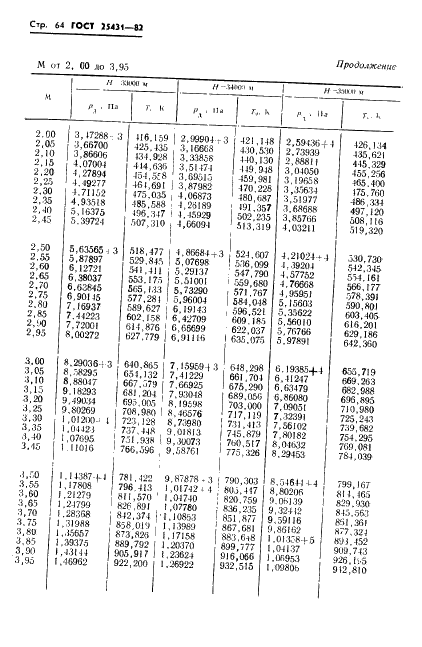 ГОСТ 25431-82 Таблица динамических давлений и температур торможения воздуха в зависимости от числа Маха и высоты полета (фото 66 из 84)