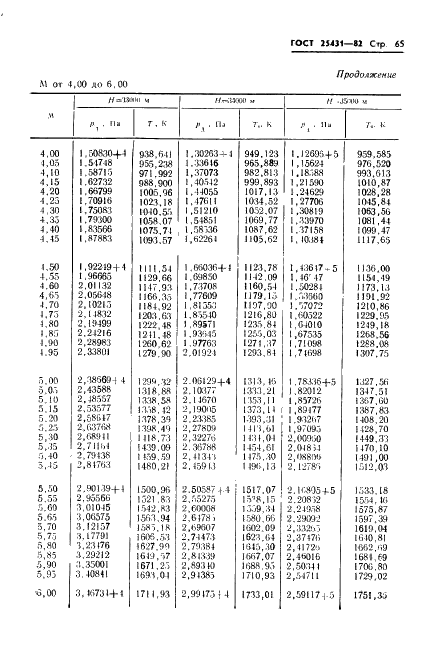ГОСТ 25431-82 Таблица динамических давлений и температур торможения воздуха в зависимости от числа Маха и высоты полета (фото 67 из 84)