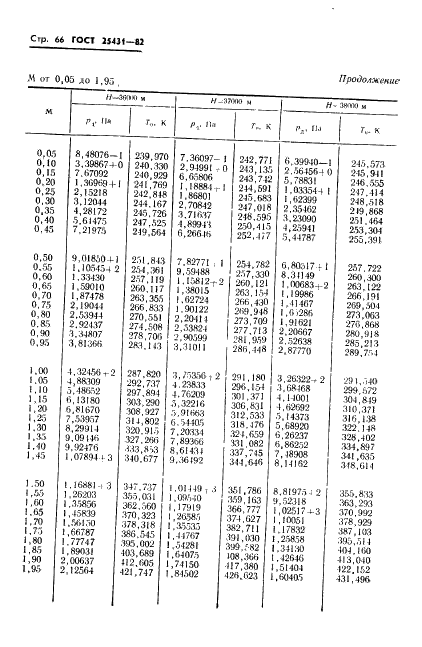 ГОСТ 25431-82 Таблица динамических давлений и температур торможения воздуха в зависимости от числа Маха и высоты полета (фото 68 из 84)