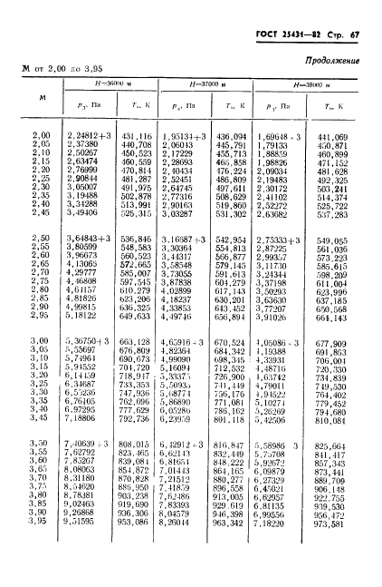 ГОСТ 25431-82 Таблица динамических давлений и температур торможения воздуха в зависимости от числа Маха и высоты полета (фото 69 из 84)