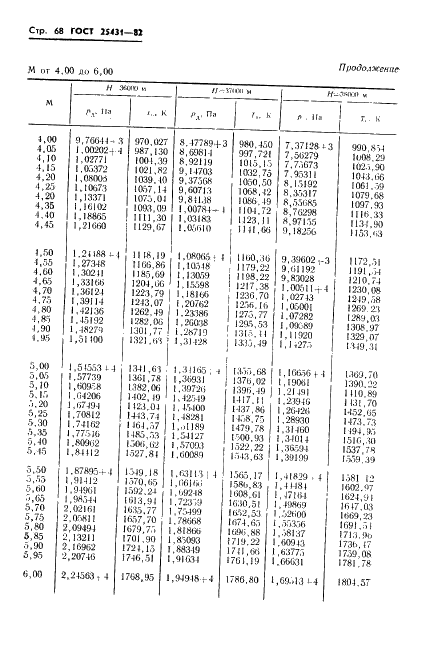 ГОСТ 25431-82 Таблица динамических давлений и температур торможения воздуха в зависимости от числа Маха и высоты полета (фото 70 из 84)