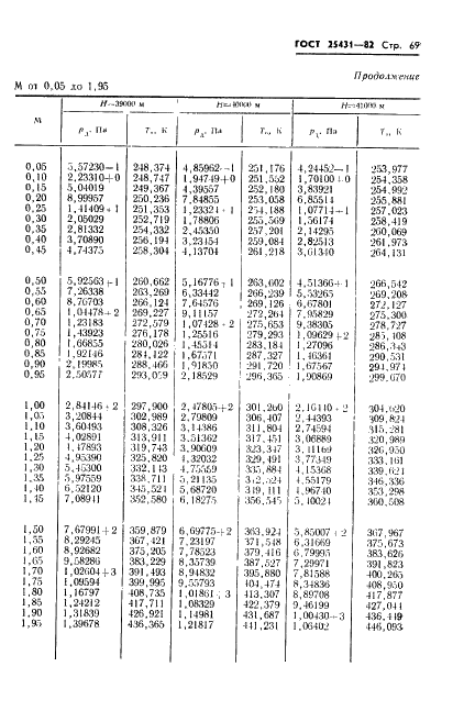 ГОСТ 25431-82 Таблица динамических давлений и температур торможения воздуха в зависимости от числа Маха и высоты полета (фото 71 из 84)
