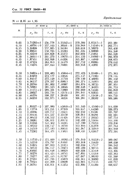ГОСТ 25431-82 Таблица динамических давлений и температур торможения воздуха в зависимости от числа Маха и высоты полета (фото 74 из 84)