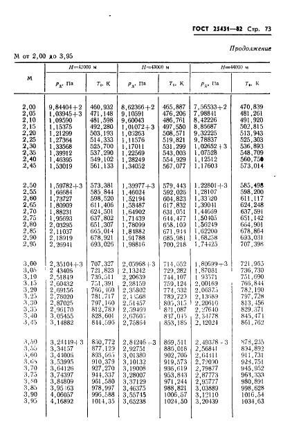ГОСТ 25431-82 Таблица динамических давлений и температур торможения воздуха в зависимости от числа Маха и высоты полета (фото 75 из 84)