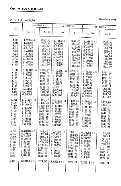 ГОСТ 25431-82 Таблица динамических давлений и температур торможения воздуха в зависимости от числа Маха и высоты полета (фото 76 из 84)