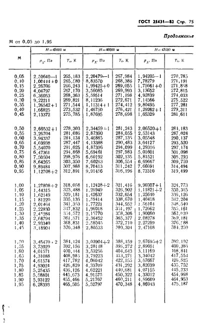 ГОСТ 25431-82 Таблица динамических давлений и температур торможения воздуха в зависимости от числа Маха и высоты полета (фото 77 из 84)