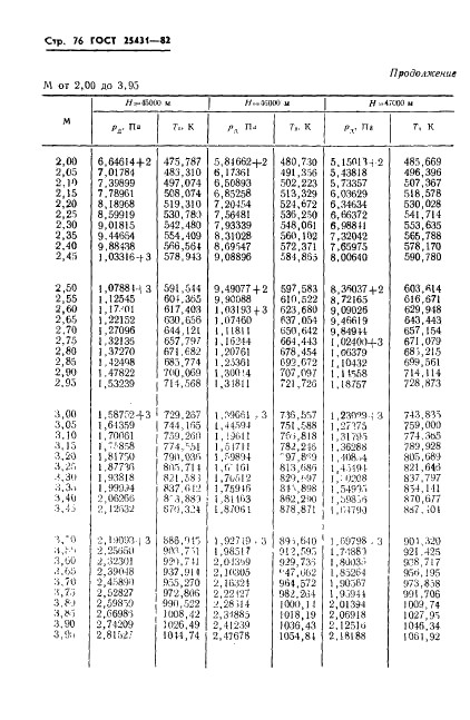 ГОСТ 25431-82 Таблица динамических давлений и температур торможения воздуха в зависимости от числа Маха и высоты полета (фото 78 из 84)