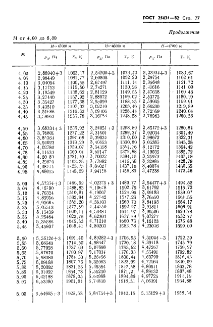 ГОСТ 25431-82 Таблица динамических давлений и температур торможения воздуха в зависимости от числа Маха и высоты полета (фото 79 из 84)