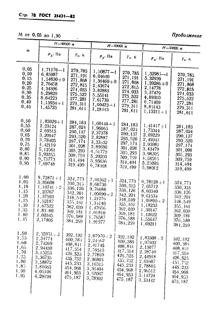 ГОСТ 25431-82 Таблица динамических давлений и температур торможения воздуха в зависимости от числа Маха и высоты полета (фото 80 из 84)
