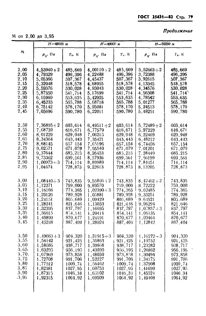ГОСТ 25431-82 Таблица динамических давлений и температур торможения воздуха в зависимости от числа Маха и высоты полета (фото 81 из 84)