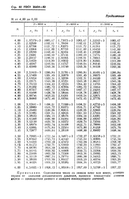 ГОСТ 25431-82 Таблица динамических давлений и температур торможения воздуха в зависимости от числа Маха и высоты полета (фото 82 из 84)