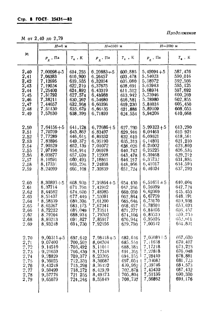 ГОСТ 25431-82 Таблица динамических давлений и температур торможения воздуха в зависимости от числа Маха и высоты полета (фото 10 из 84)