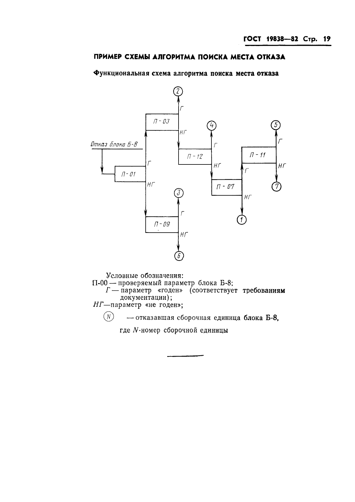 ГОСТ 19838-82 Характеристика контролепригодности изделий авиационной техники. Правила изложения и оформления (фото 20 из 21)