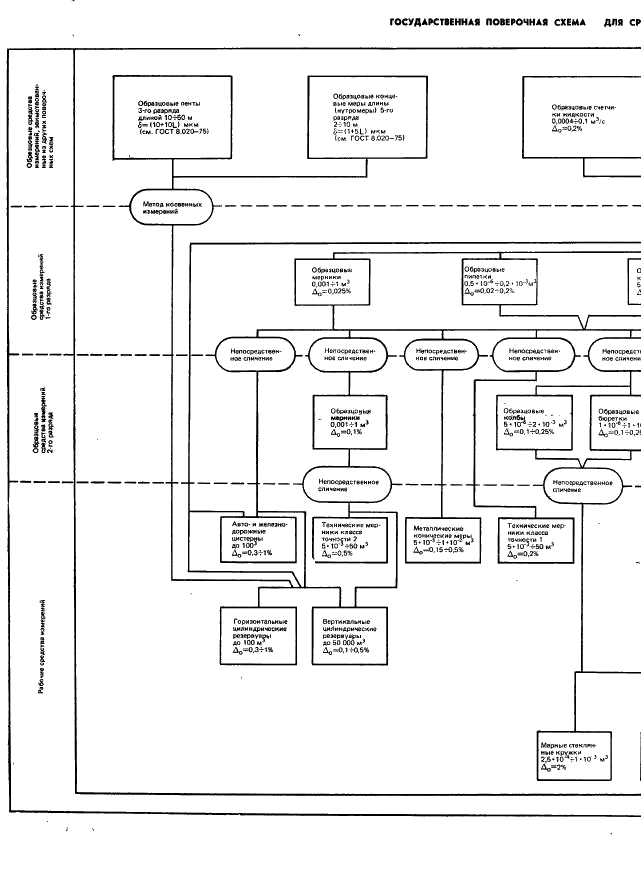 ГОСТ 8.470-82 Государственная система обеспечения единства измерений. Государственная поверочная схема для средств измерений объема жидкости (фото 5 из 7)