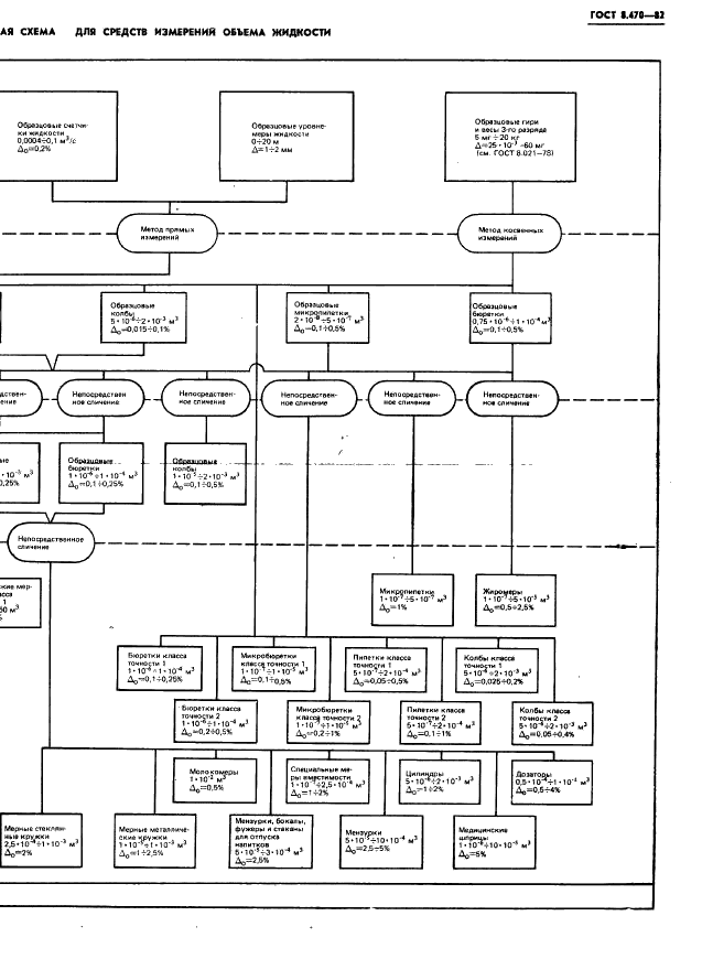 ГОСТ 8.470-82 Государственная система обеспечения единства измерений. Государственная поверочная схема для средств измерений объема жидкости (фото 6 из 7)
