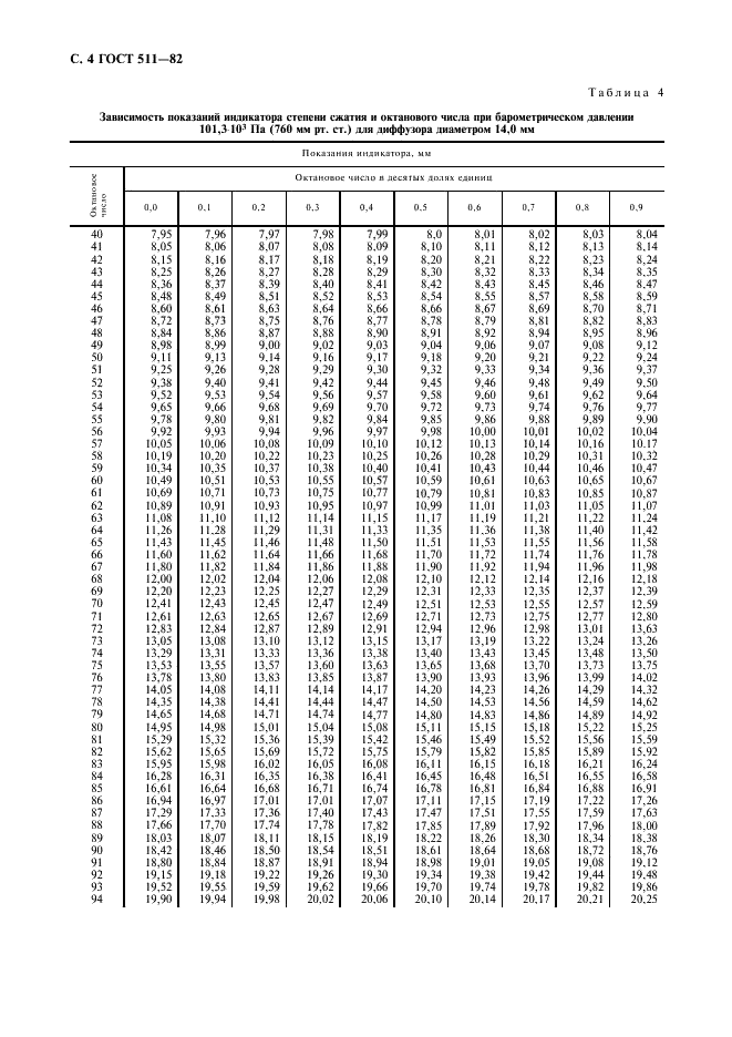 ГОСТ 511-82 Топливо для двигателей. Моторный метод определения октанового числа (фото 5 из 14)