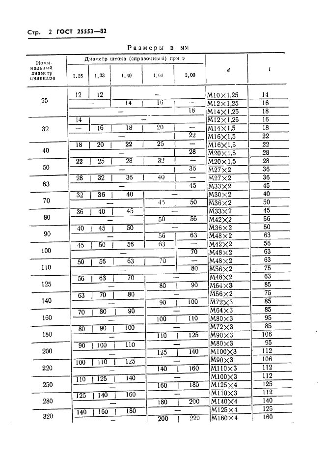 ГОСТ 25553-82 Гидроцилиндры одноступенчатые на номинальное давление 16 МПа (160 кгс/см кв.). Присоединительные резьбы штоков и плунжеров (фото 4 из 7)