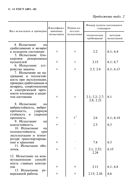 ГОСТ 2491-82 Пускатели электромагнитные низковольтные. Общие технические условия (фото 12 из 24)