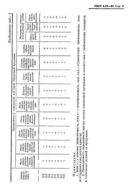 ГОСТ 4.73-81 Система показателей качества продукции. Материалы электроизоляционные. Номенклатура показателей (фото 10 из 18)