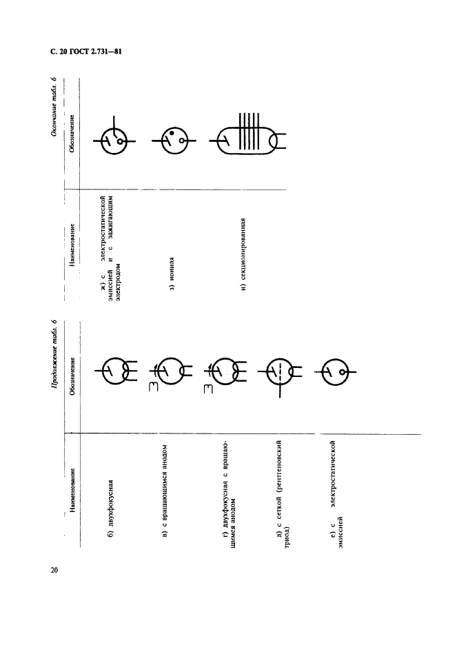 ГОСТ 2.731-81 Единая система конструкторской документации. Обозначения условные графические в схемах. Приборы электровакуумные (фото 21 из 22)