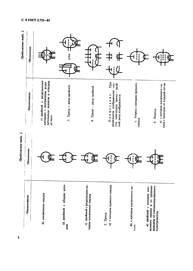 ГОСТ 2.731-81 Единая система конструкторской документации. Обозначения условные графические в схемах. Приборы электровакуумные (фото 9 из 22)