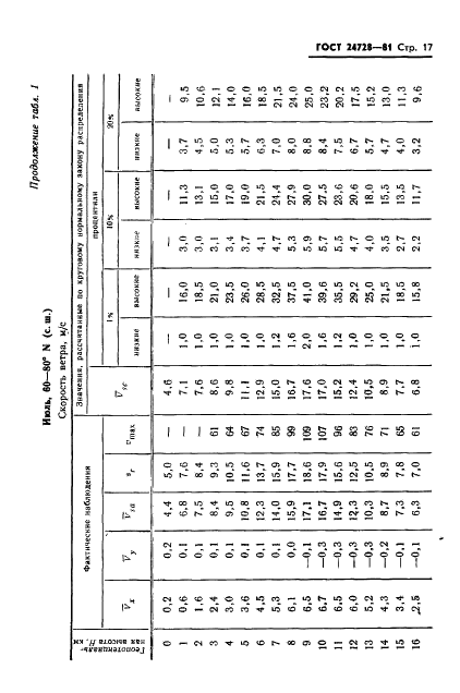 ГОСТ 24728-81 Ветер. Пространственное и временное распределение характеристик (фото 18 из 90)