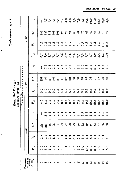 ГОСТ 24728-81 Ветер. Пространственное и временное распределение характеристик (фото 30 из 90)