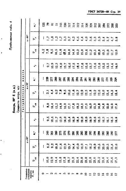 ГОСТ 24728-81 Ветер. Пространственное и временное распределение характеристик (фото 40 из 90)