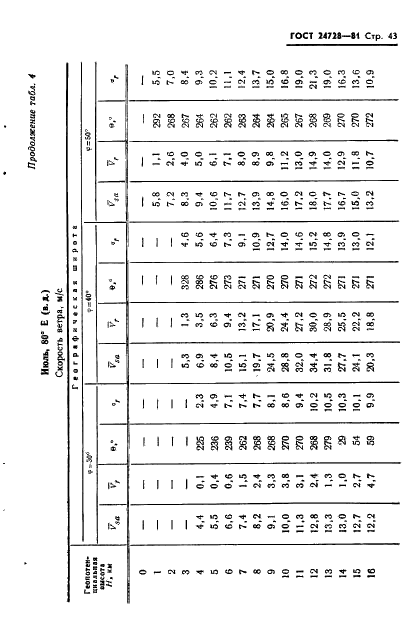ГОСТ 24728-81 Ветер. Пространственное и временное распределение характеристик (фото 44 из 90)