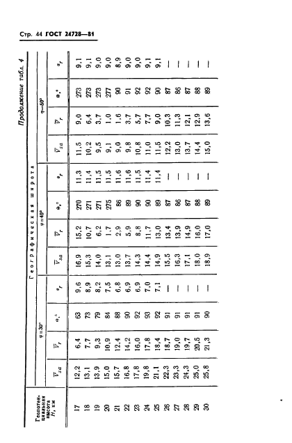 ГОСТ 24728-81 Ветер. Пространственное и временное распределение характеристик (фото 45 из 90)