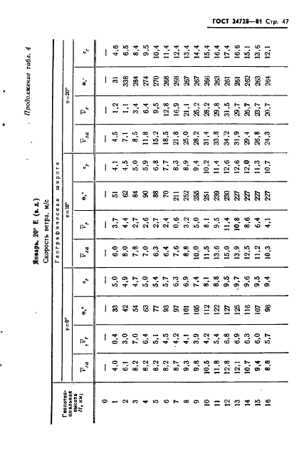 ГОСТ 24728-81 Ветер. Пространственное и временное распределение характеристик (фото 48 из 90)