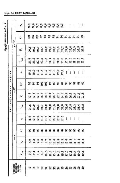 ГОСТ 24728-81 Ветер. Пространственное и временное распределение характеристик (фото 55 из 90)