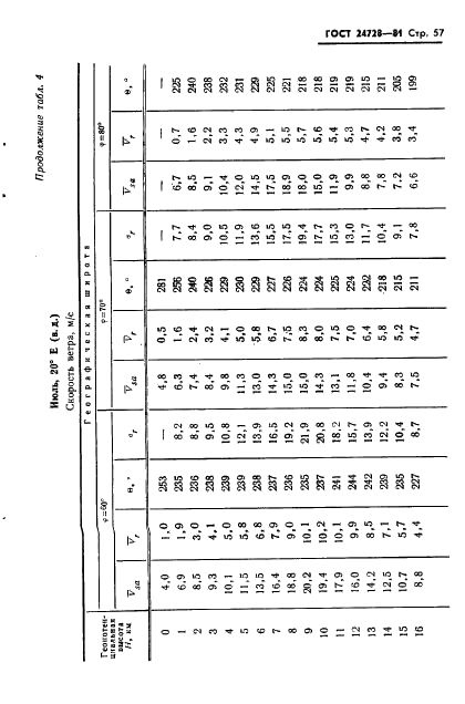 ГОСТ 24728-81 Ветер. Пространственное и временное распределение характеристик (фото 58 из 90)