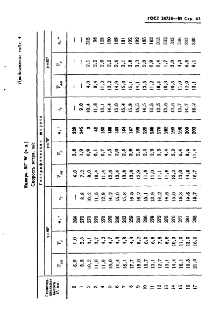 ГОСТ 24728-81 Ветер. Пространственное и временное распределение характеристик (фото 64 из 90)