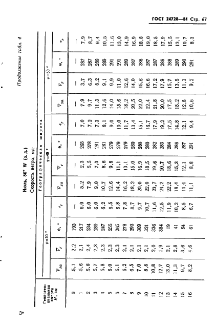 ГОСТ 24728-81 Ветер. Пространственное и временное распределение характеристик (фото 68 из 90)